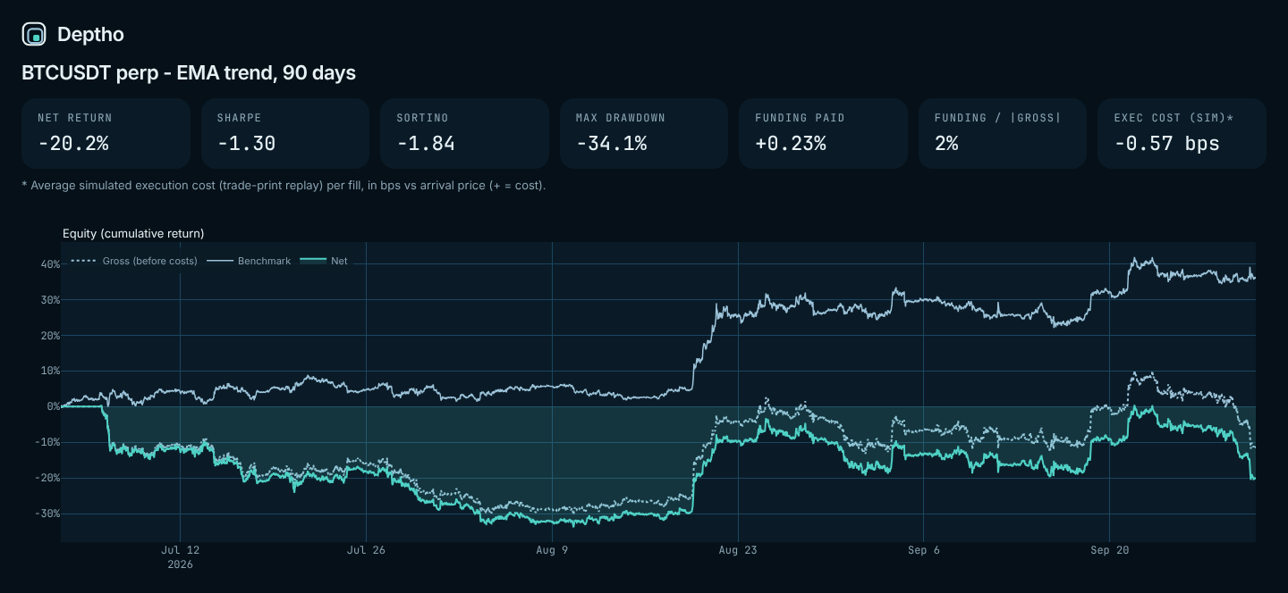 Deptho tearsheet header: KPI tiles (net return, Sharpe, Sortino, max drawdown, funding, execution cost) and net vs gross equity against the benchmark